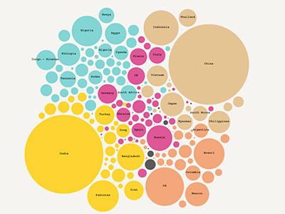 dataviz bubble chart d3.js fokusvision