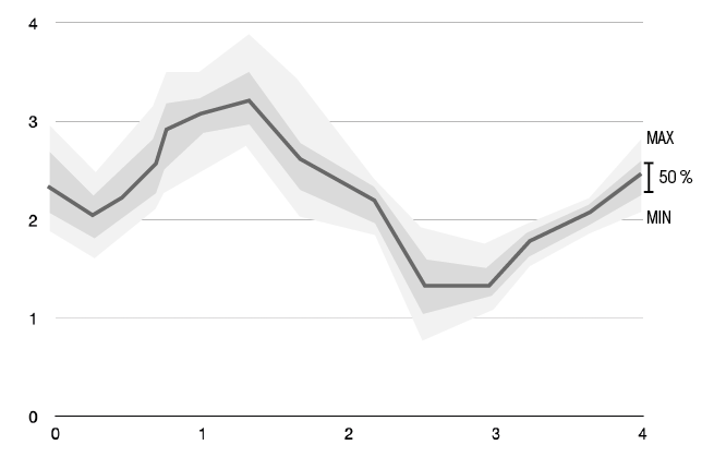 Line chart